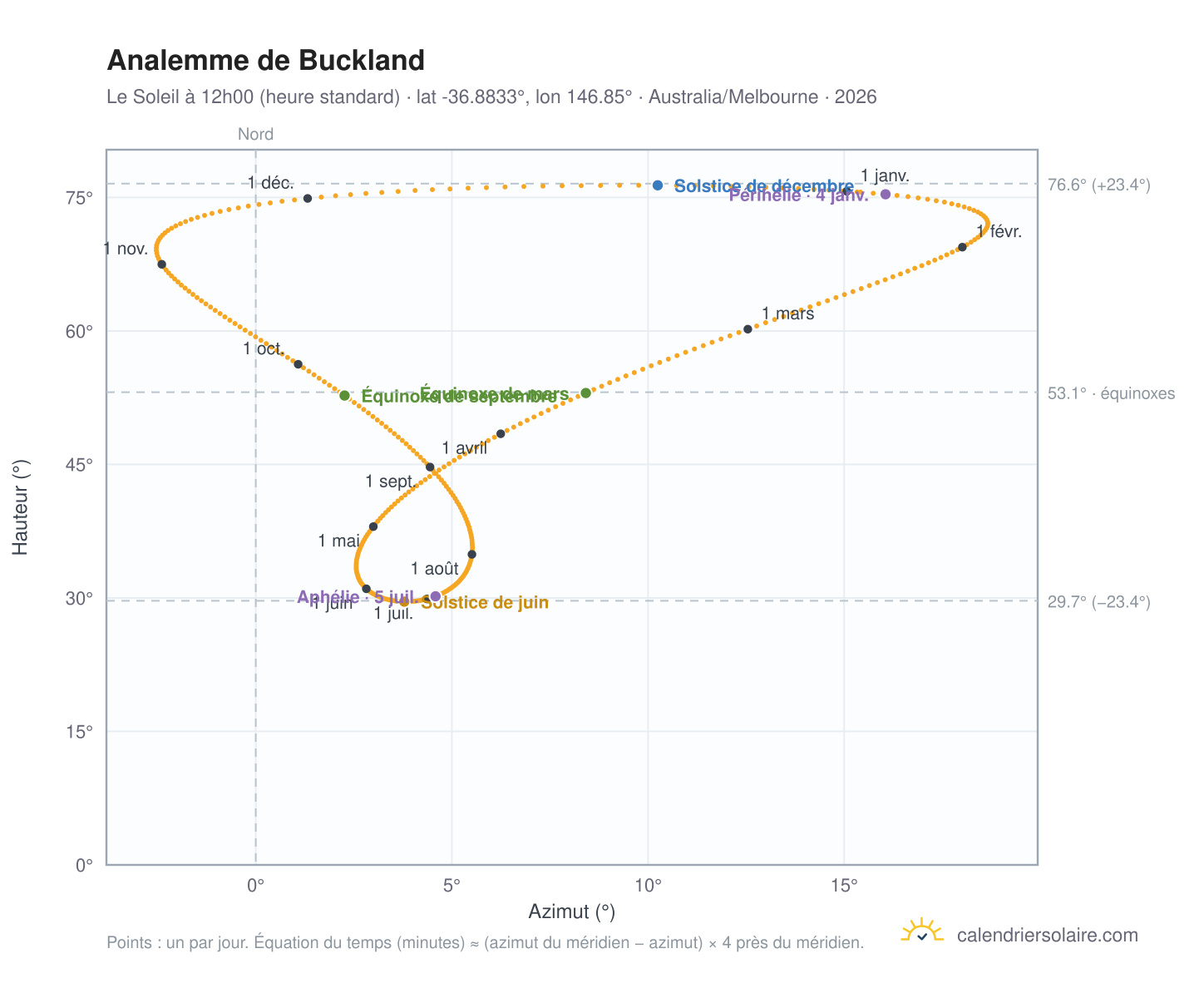 Carte de l'analemme de Buckland : le Soleil à 12h00 (heure standard) au fil de l'année
