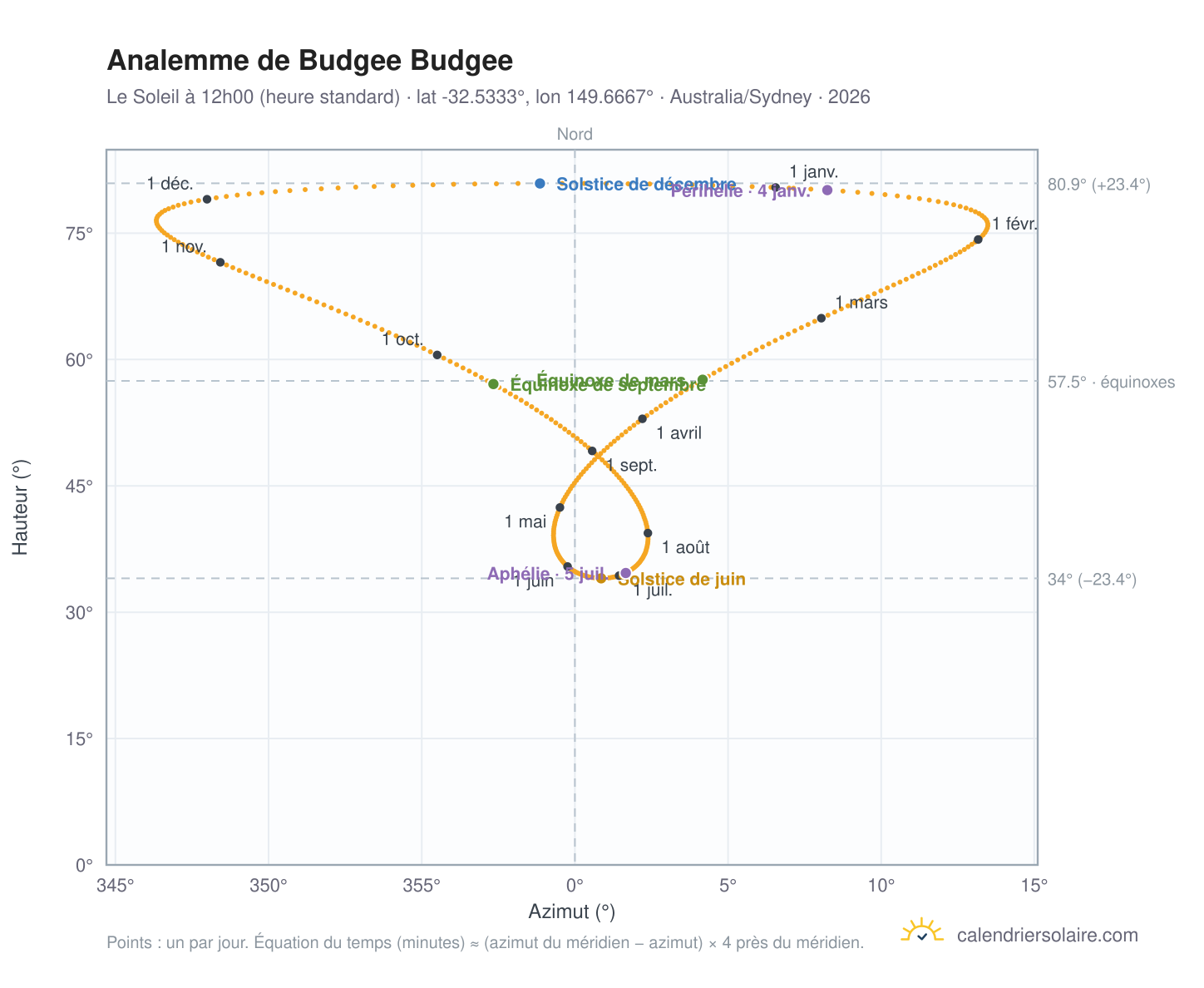 Carte de l'analemme de Budgee Budgee : le Soleil à 12h00 (heure standard) au fil de l'année