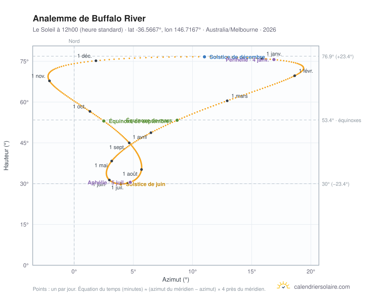 Carte de l'analemme de Buffalo River : le Soleil à 12h00 (heure standard) au fil de l'année
