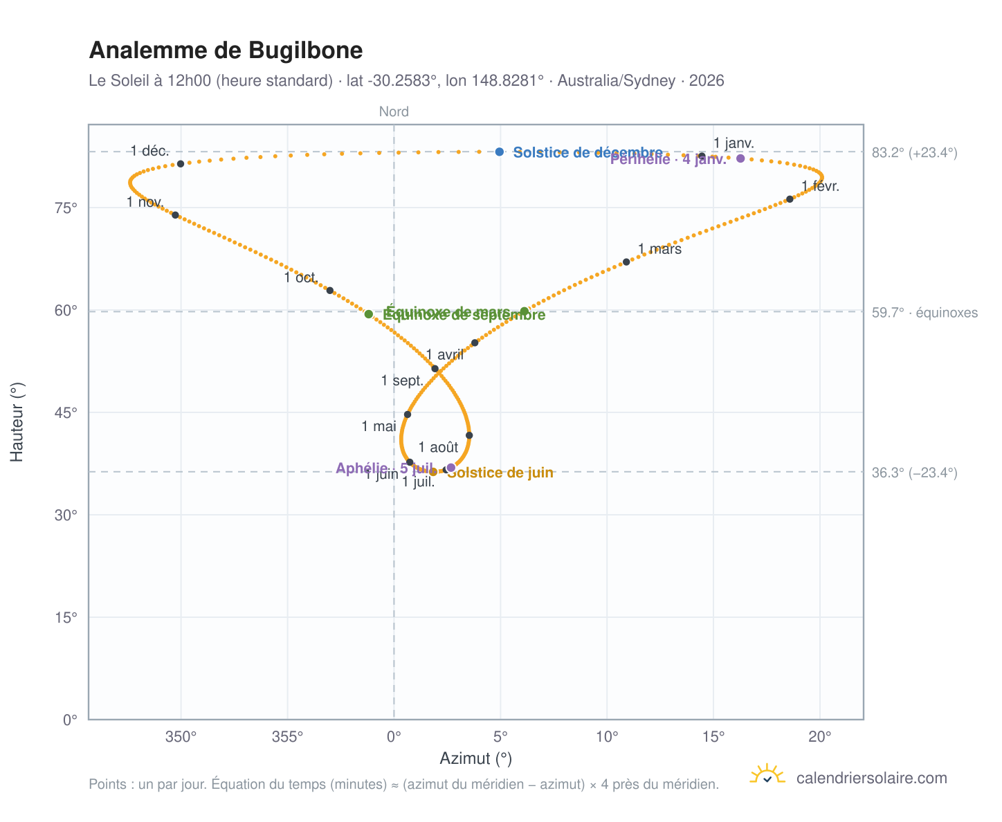 Carte de l'analemme de Bugilbone : le Soleil à 12h00 (heure standard) au fil de l'année