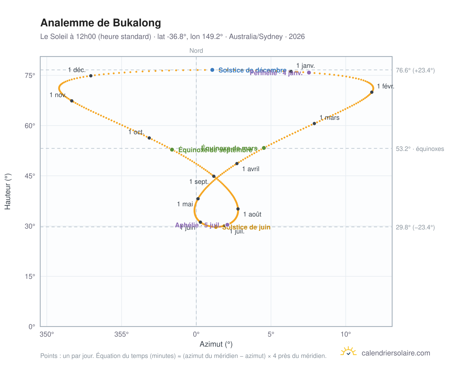 Carte de l'analemme de Bukalong : le Soleil à 12h00 (heure standard) au fil de l'année