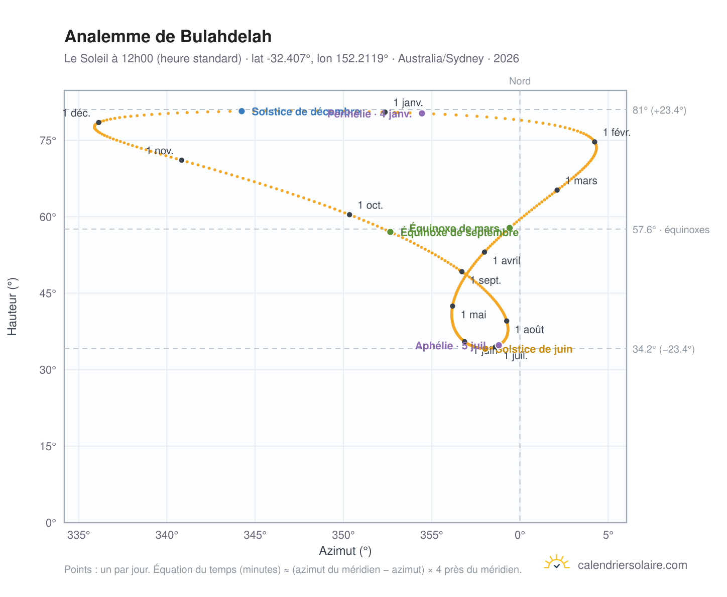 Carte de l'analemme de Bulahdelah : le Soleil à 12h00 (heure standard) au fil de l'année