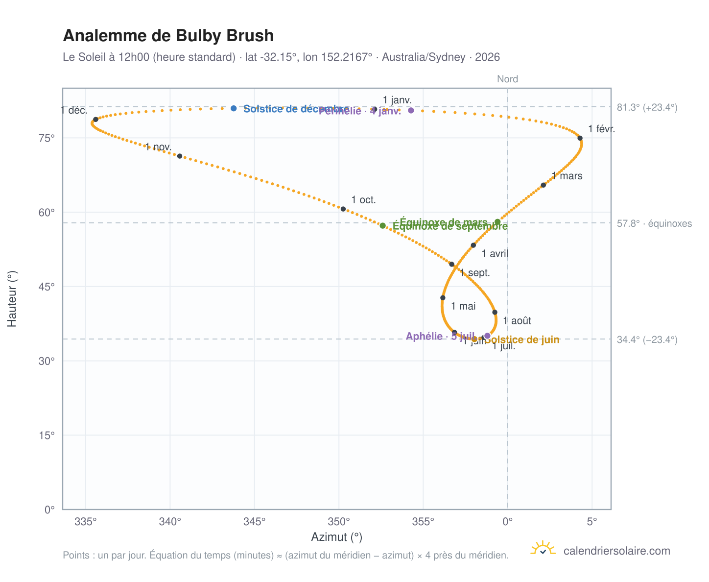Carte de l'analemme de Bulby Brush : le Soleil à 12h00 (heure standard) au fil de l'année