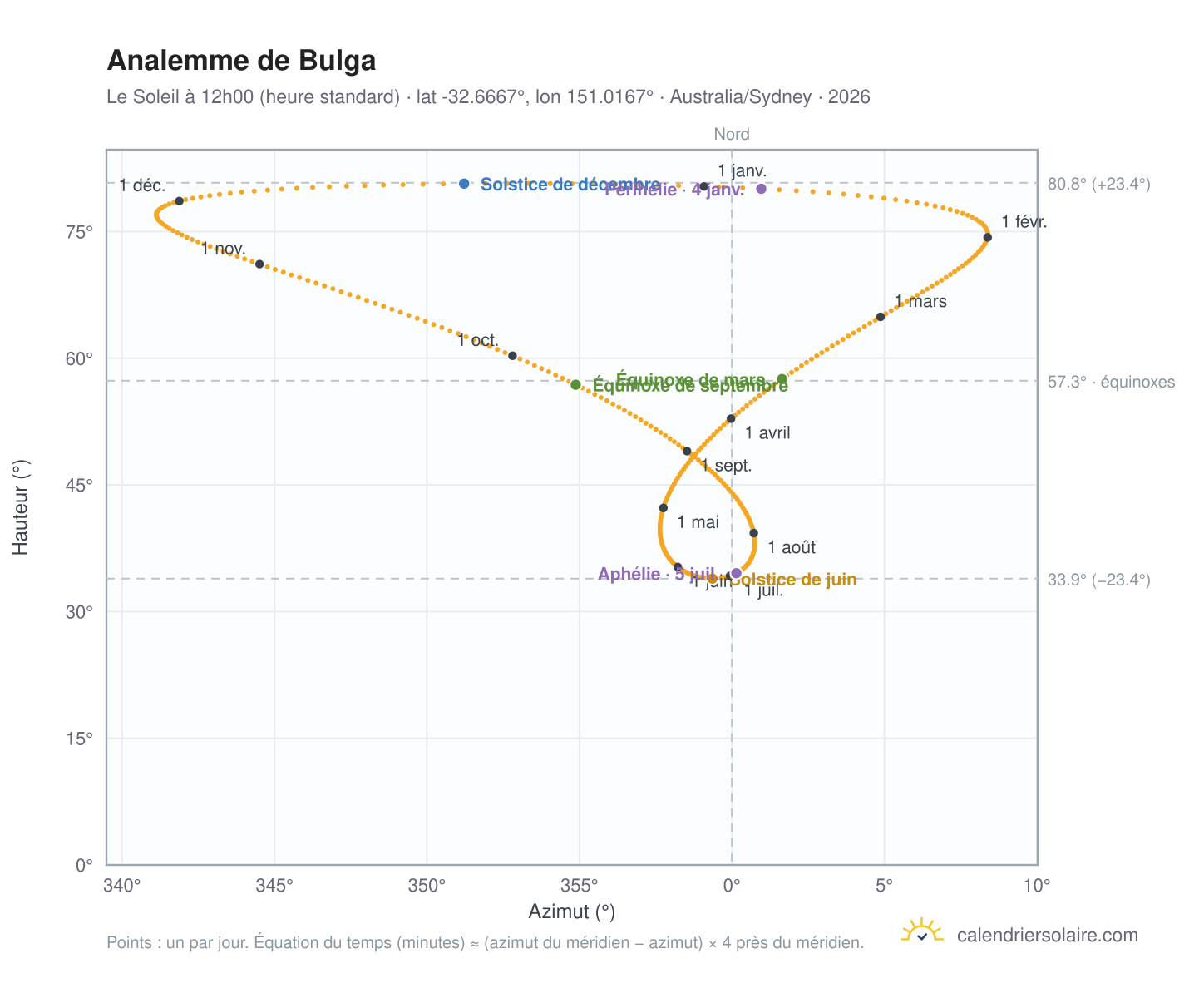 Carte de l'analemme de Bulga : le Soleil à 12h00 (heure standard) au fil de l'année