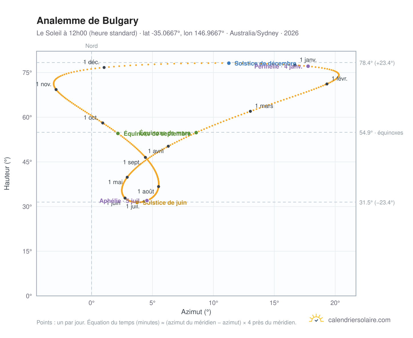 Carte de l'analemme de Bulgary : le Soleil à 12h00 (heure standard) au fil de l'année