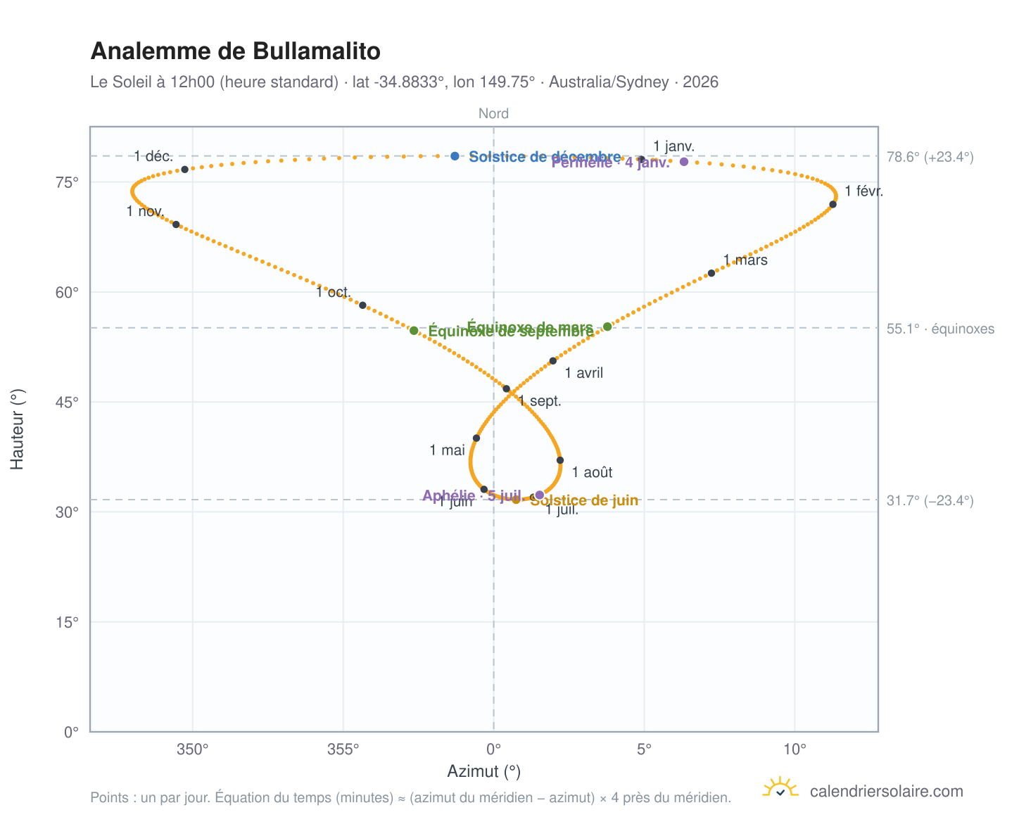 Carte de l'analemme de Bullamalito : le Soleil à 12h00 (heure standard) au fil de l'année