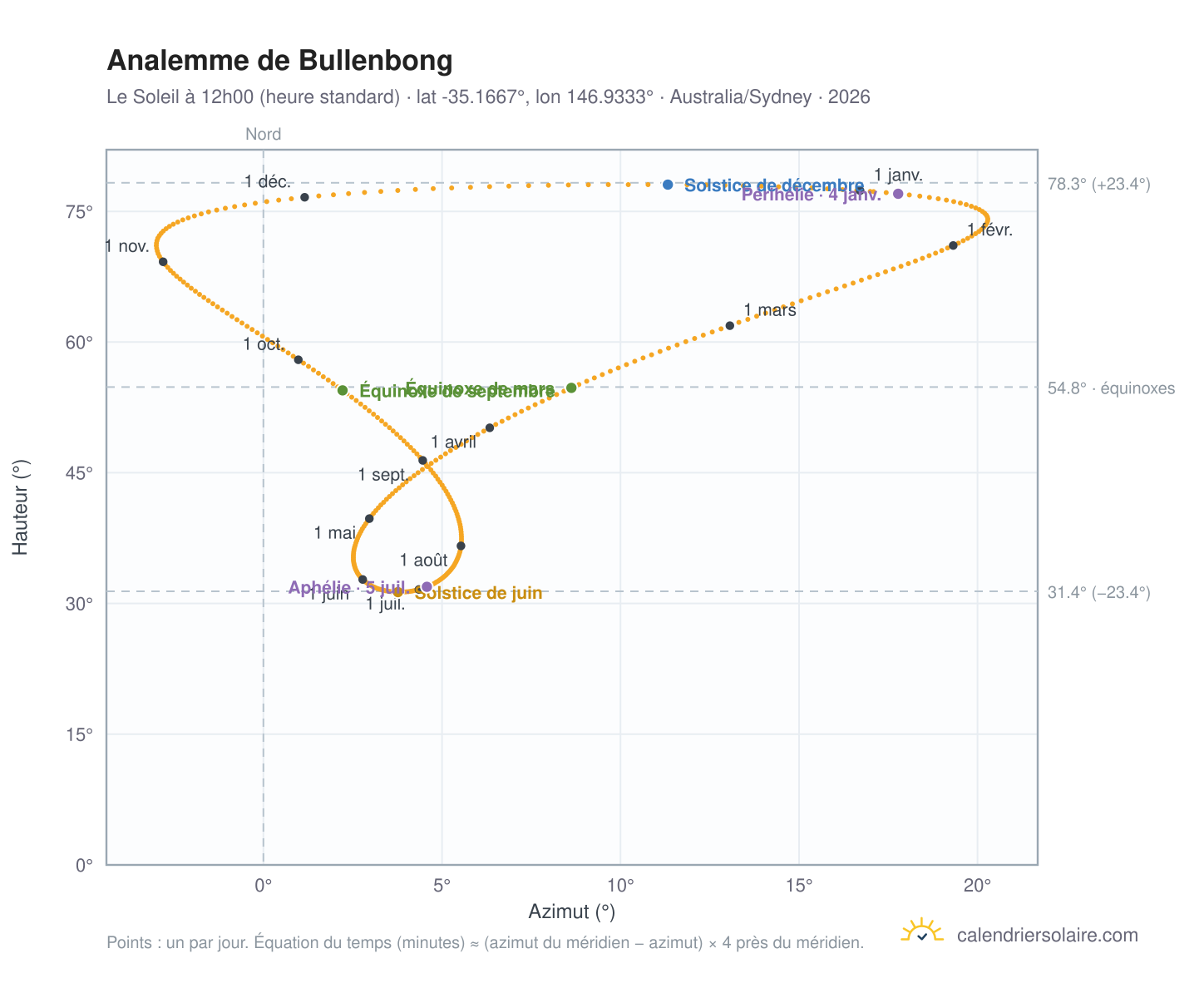 Carte de l'analemme de Bullenbong : le Soleil à 12h00 (heure standard) au fil de l'année