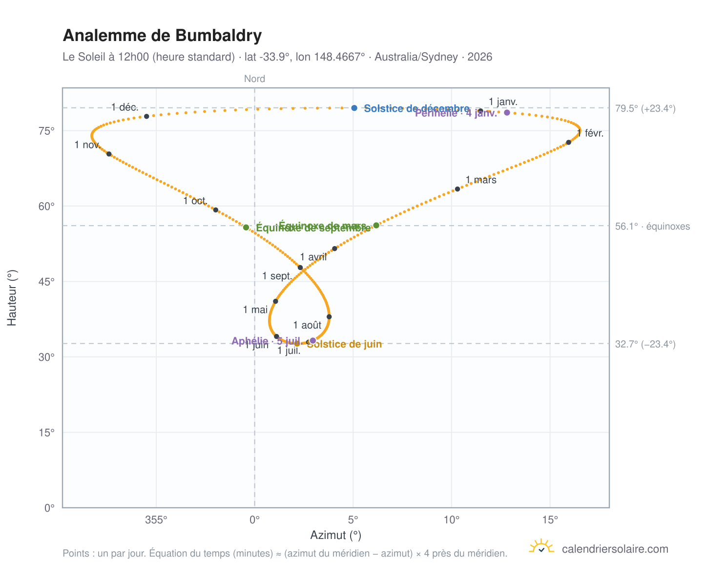 Carte de l'analemme de Bumbaldry : le Soleil à 12h00 (heure standard) au fil de l'année