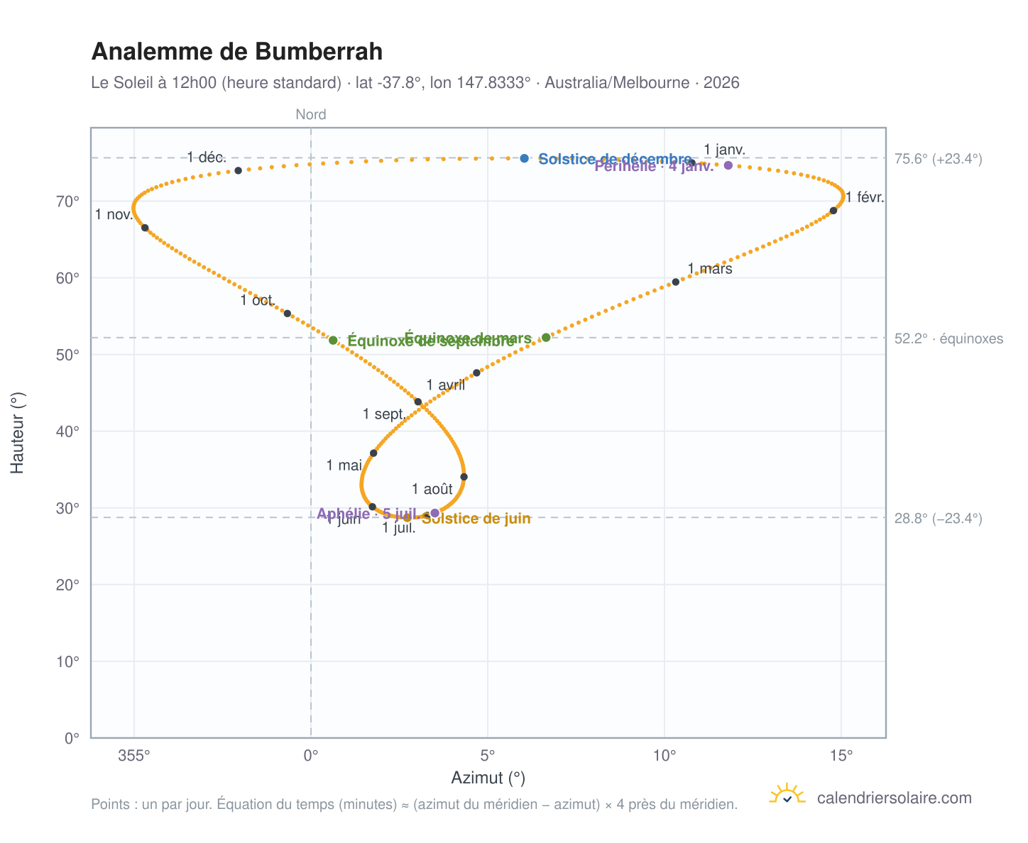 Carte de l'analemme de Bumberrah : le Soleil à 12h00 (heure standard) au fil de l'année