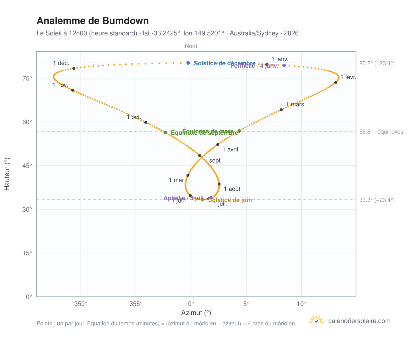 Carte de l'analemme de Bumdown : le Soleil à 12h00 (heure standard) au fil de l'année