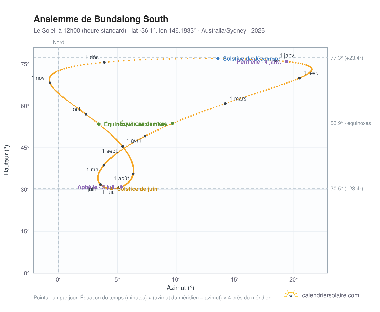 Carte de l'analemme de Bundalong South : le Soleil à 12h00 (heure standard) au fil de l'année