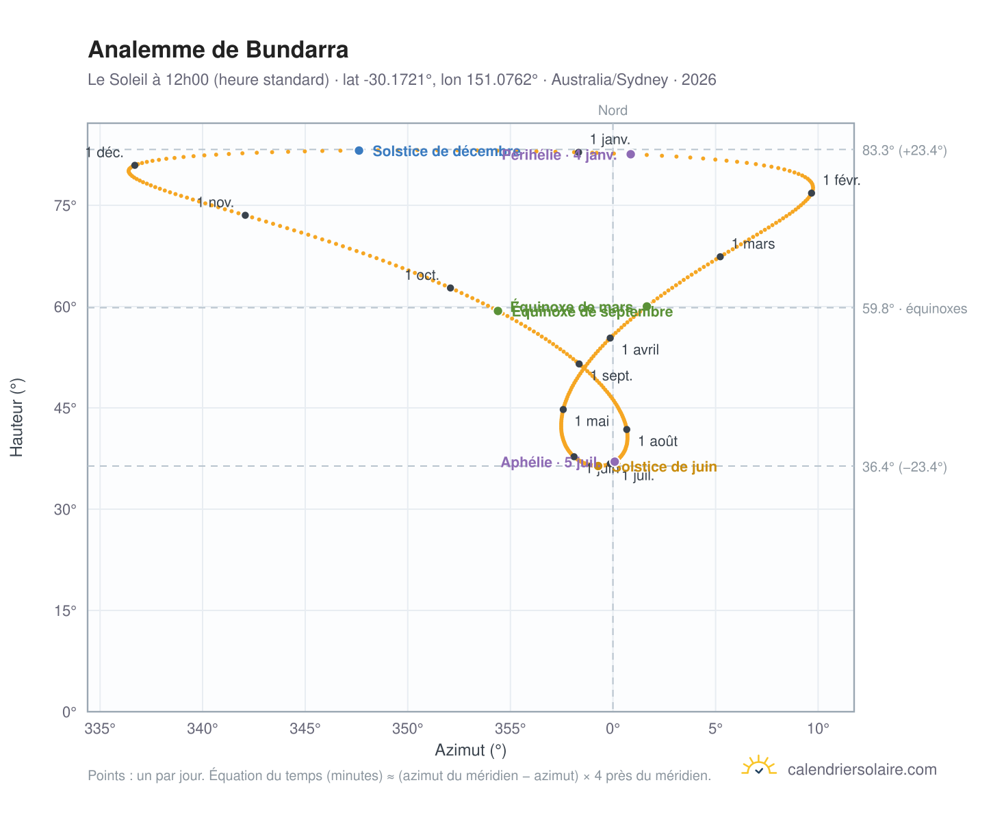 Carte de l'analemme de Bundarra : le Soleil à 12h00 (heure standard) au fil de l'année