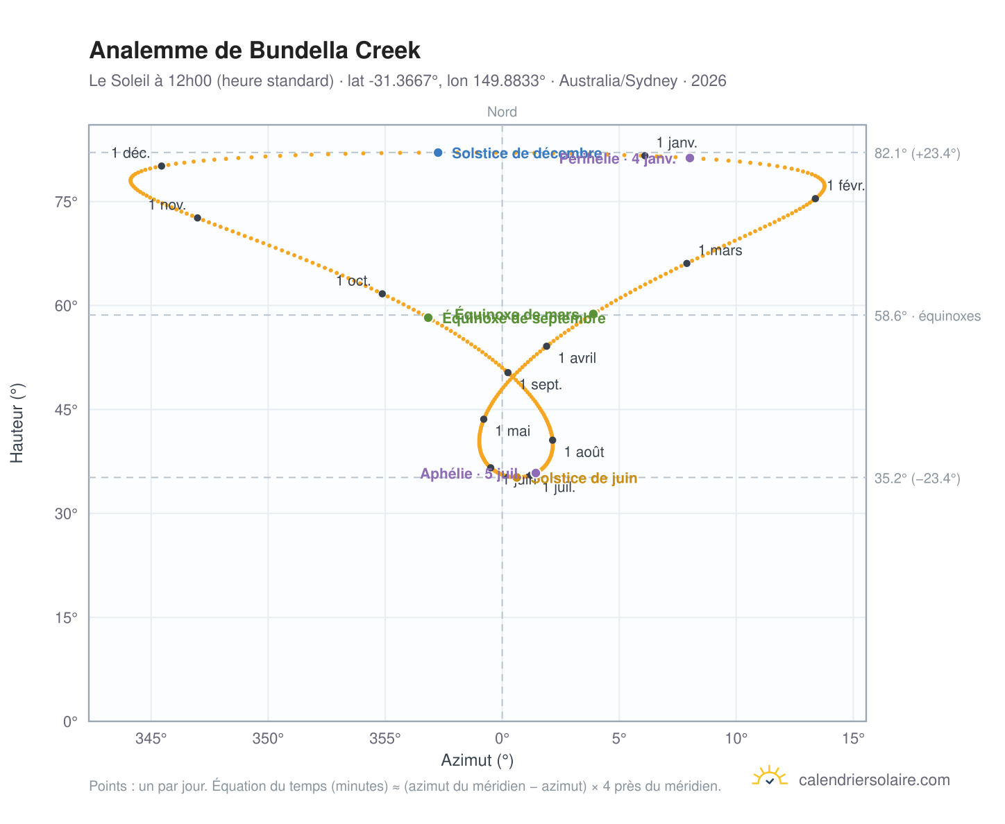 Carte de l'analemme de Bundella Creek : le Soleil à 12h00 (heure standard) au fil de l'année
