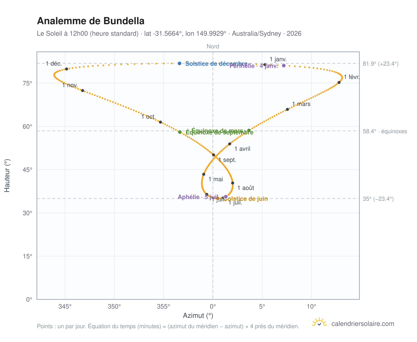 Carte de l'analemme de Bundella : le Soleil à 12h00 (heure standard) au fil de l'année