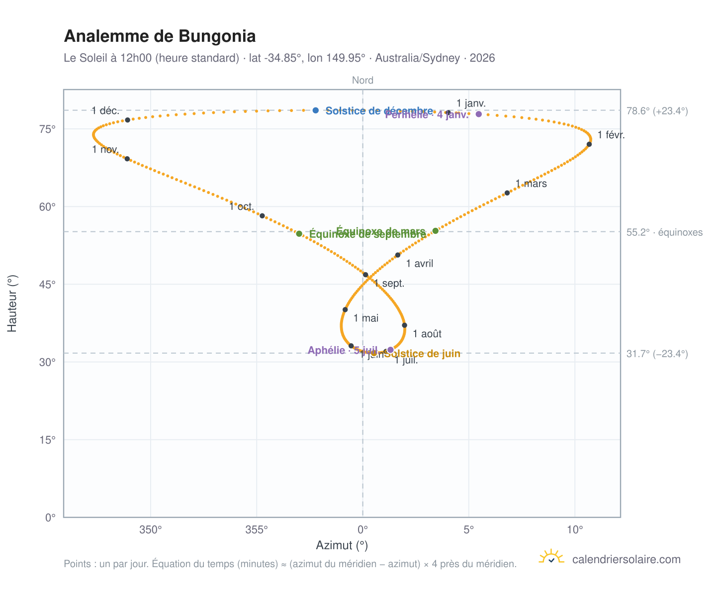Carte de l'analemme de Bungonia : le Soleil à 12h00 (heure standard) au fil de l'année