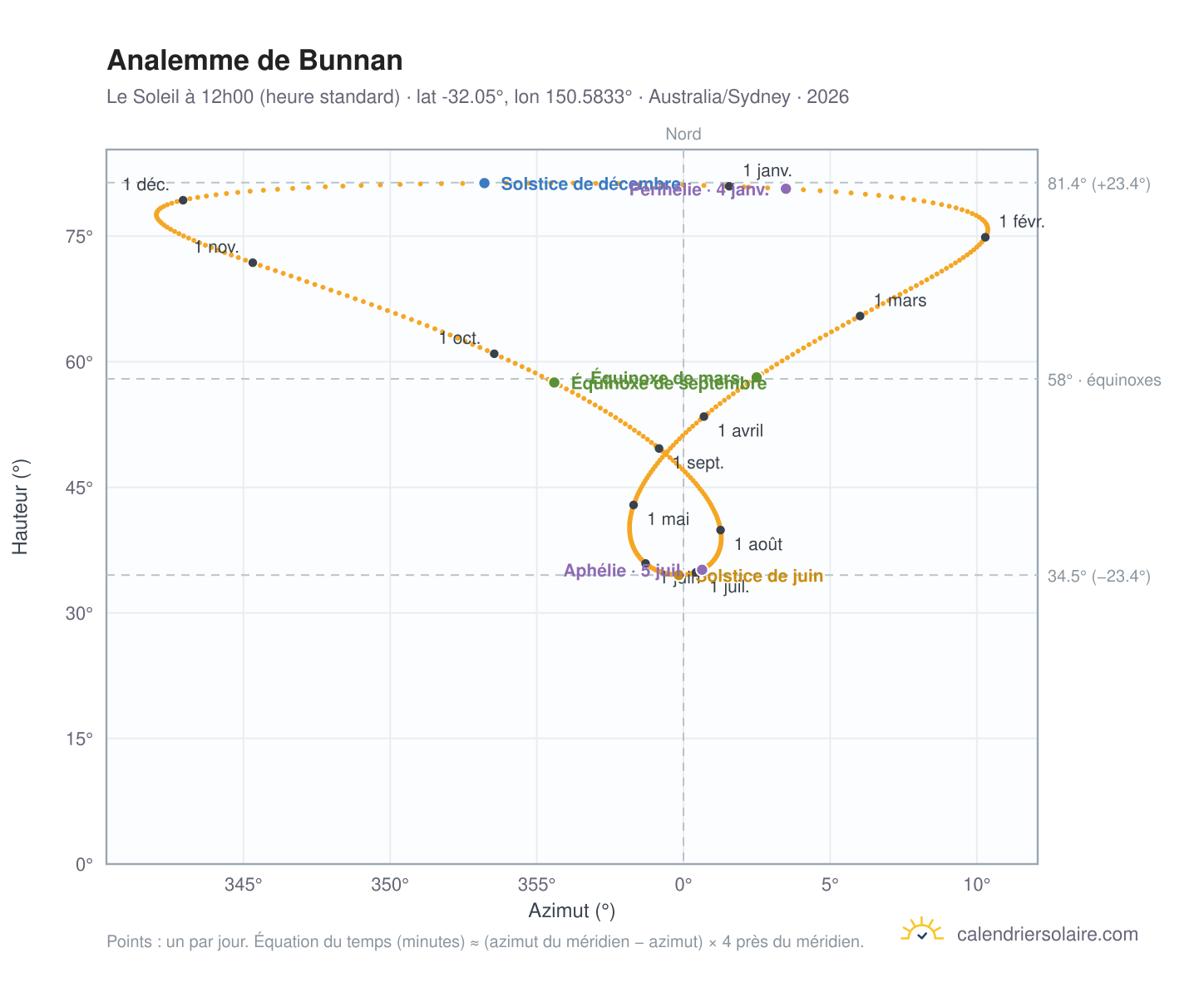 Carte de l'analemme de Bunnan : le Soleil à 12h00 (heure standard) au fil de l'année