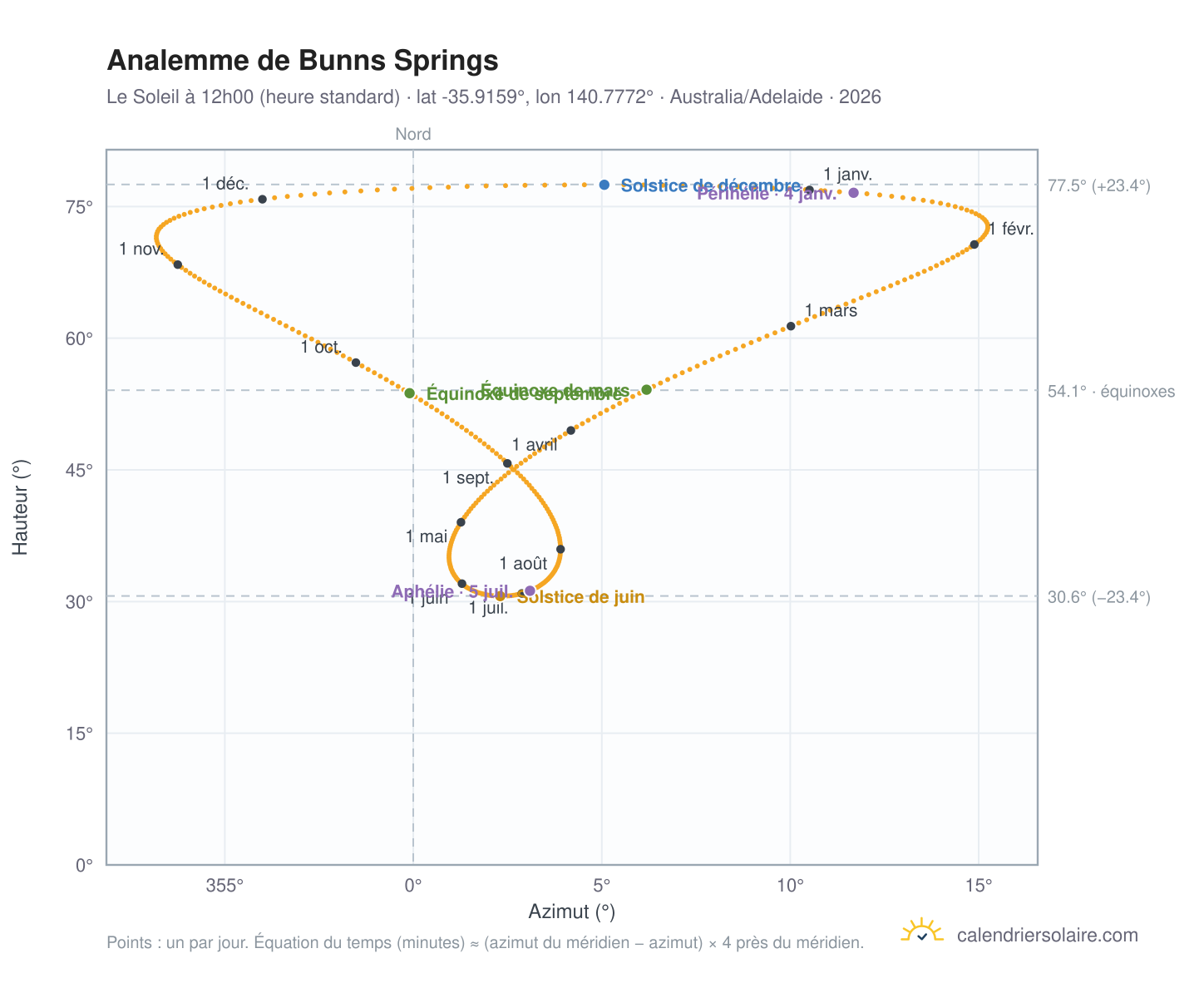Carte de l'analemme de Bunns Springs : le Soleil à 12h00 (heure standard) au fil de l'année