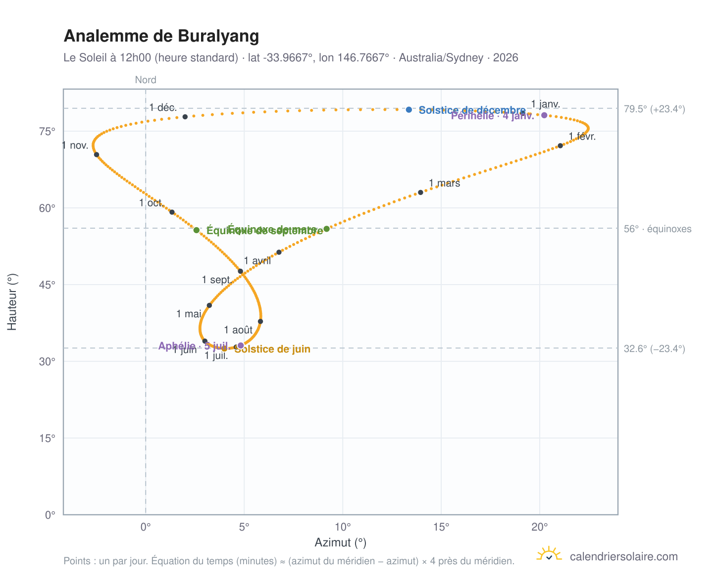 Carte de l'analemme de Buralyang : le Soleil à 12h00 (heure standard) au fil de l'année