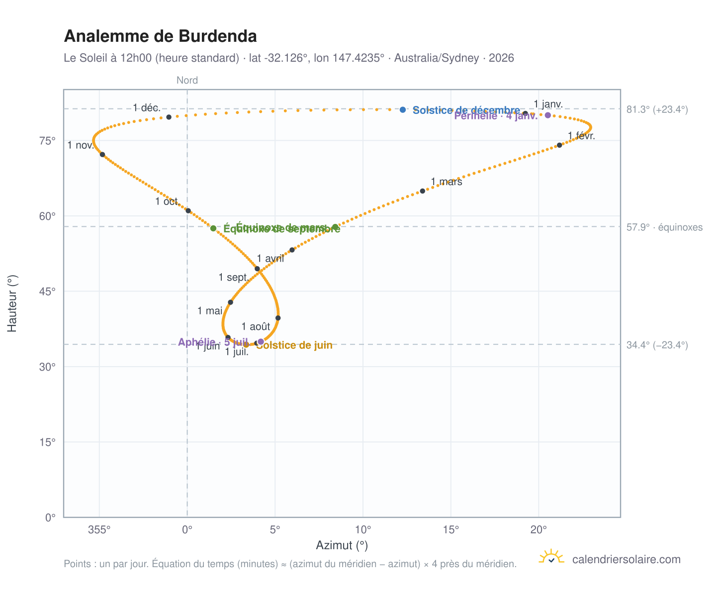 Carte de l'analemme de Burdenda : le Soleil à 12h00 (heure standard) au fil de l'année