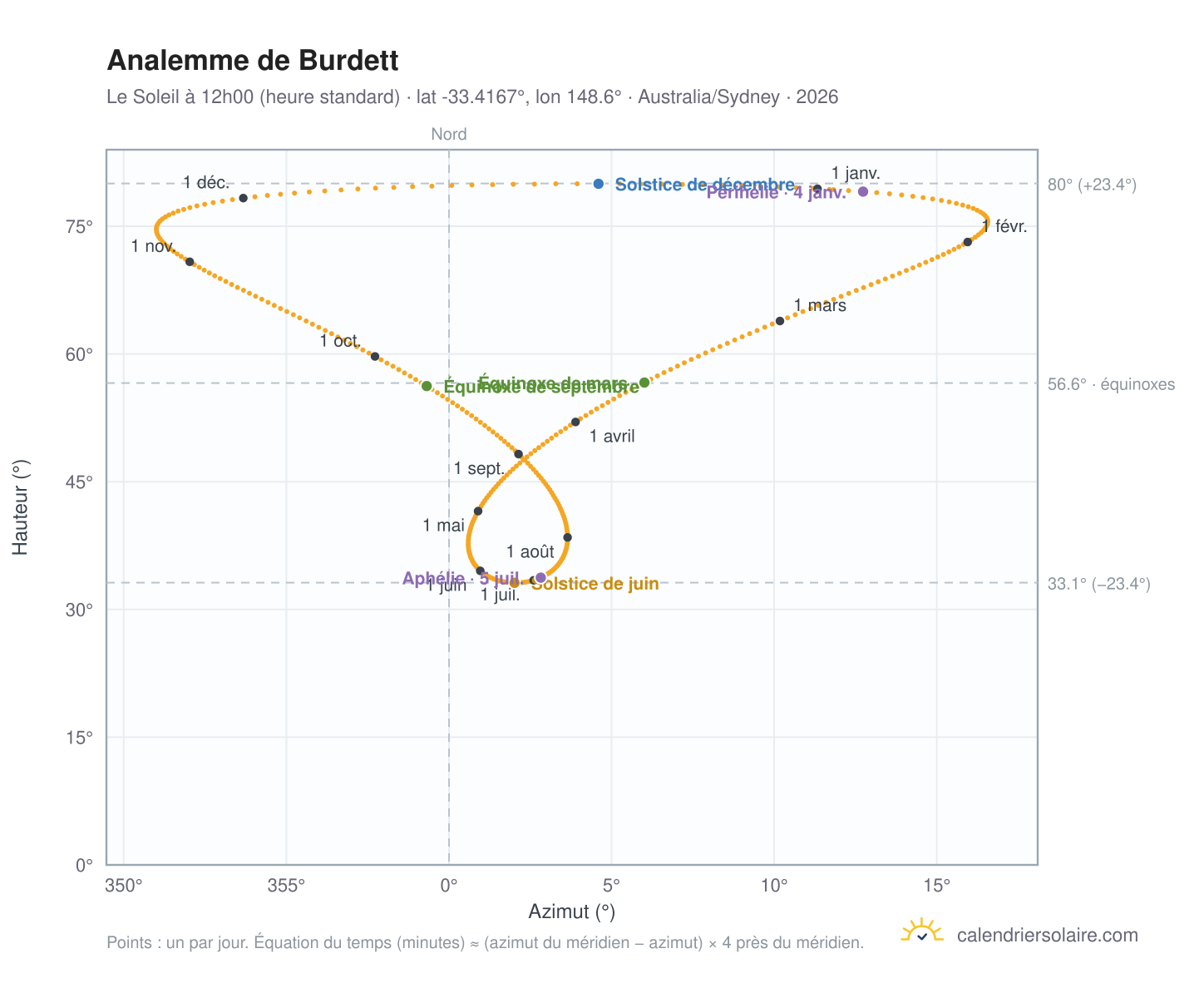 Carte de l'analemme de Burdett : le Soleil à 12h00 (heure standard) au fil de l'année