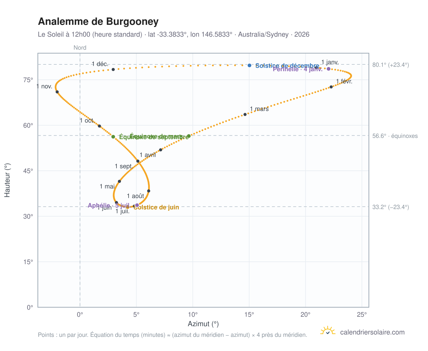 Carte de l'analemme de Burgooney : le Soleil à 12h00 (heure standard) au fil de l'année