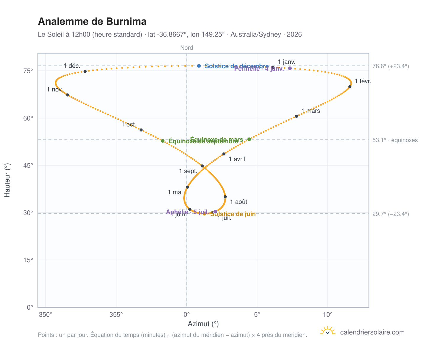 Carte de l'analemme de Burnima : le Soleil à 12h00 (heure standard) au fil de l'année