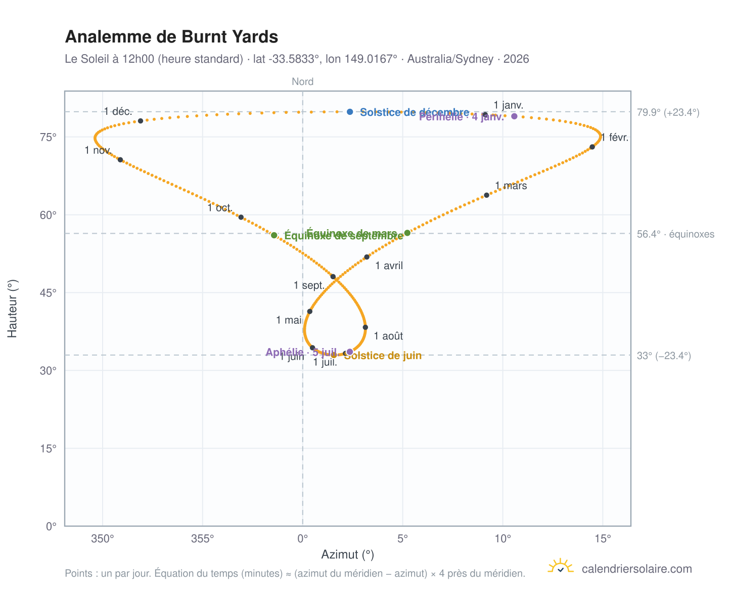 Carte de l'analemme de Burnt Yards : le Soleil à 12h00 (heure standard) au fil de l'année