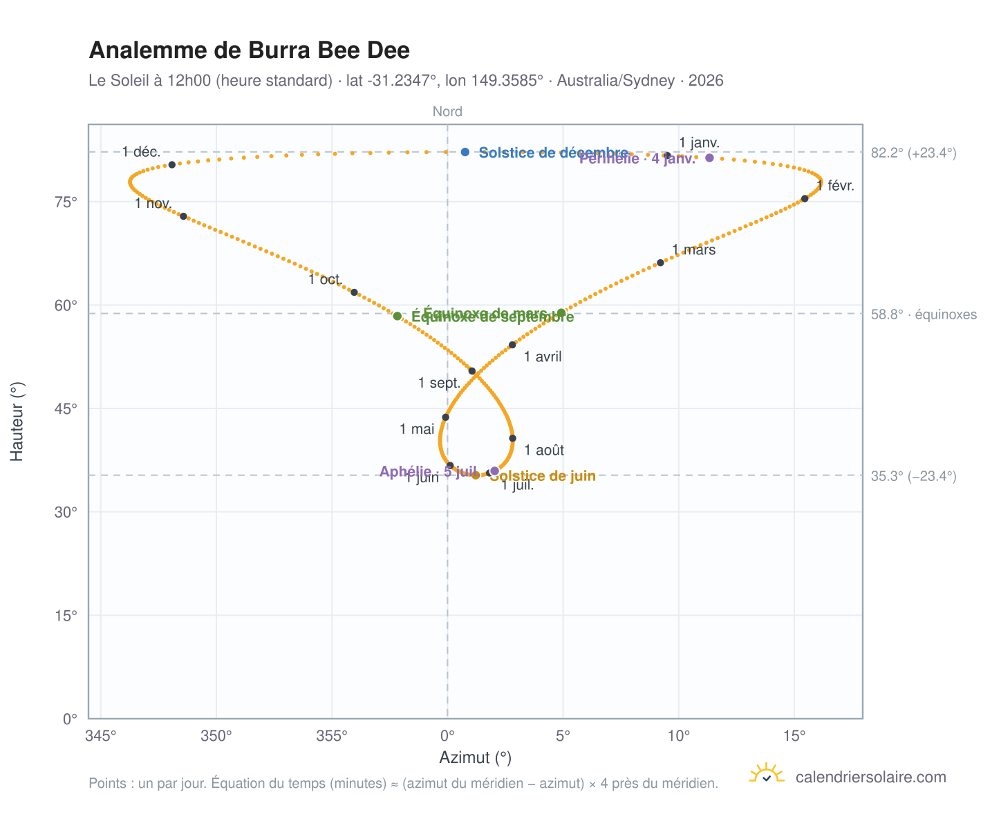 Carte de l'analemme de Burra Bee Dee : le Soleil à 12h00 (heure standard) au fil de l'année