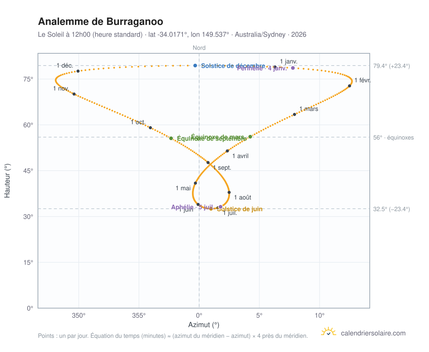 Carte de l'analemme de Burraganoo : le Soleil à 12h00 (heure standard) au fil de l'année