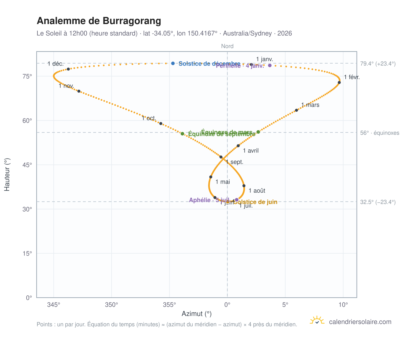 Carte de l'analemme de Burragorang : le Soleil à 12h00 (heure standard) au fil de l'année