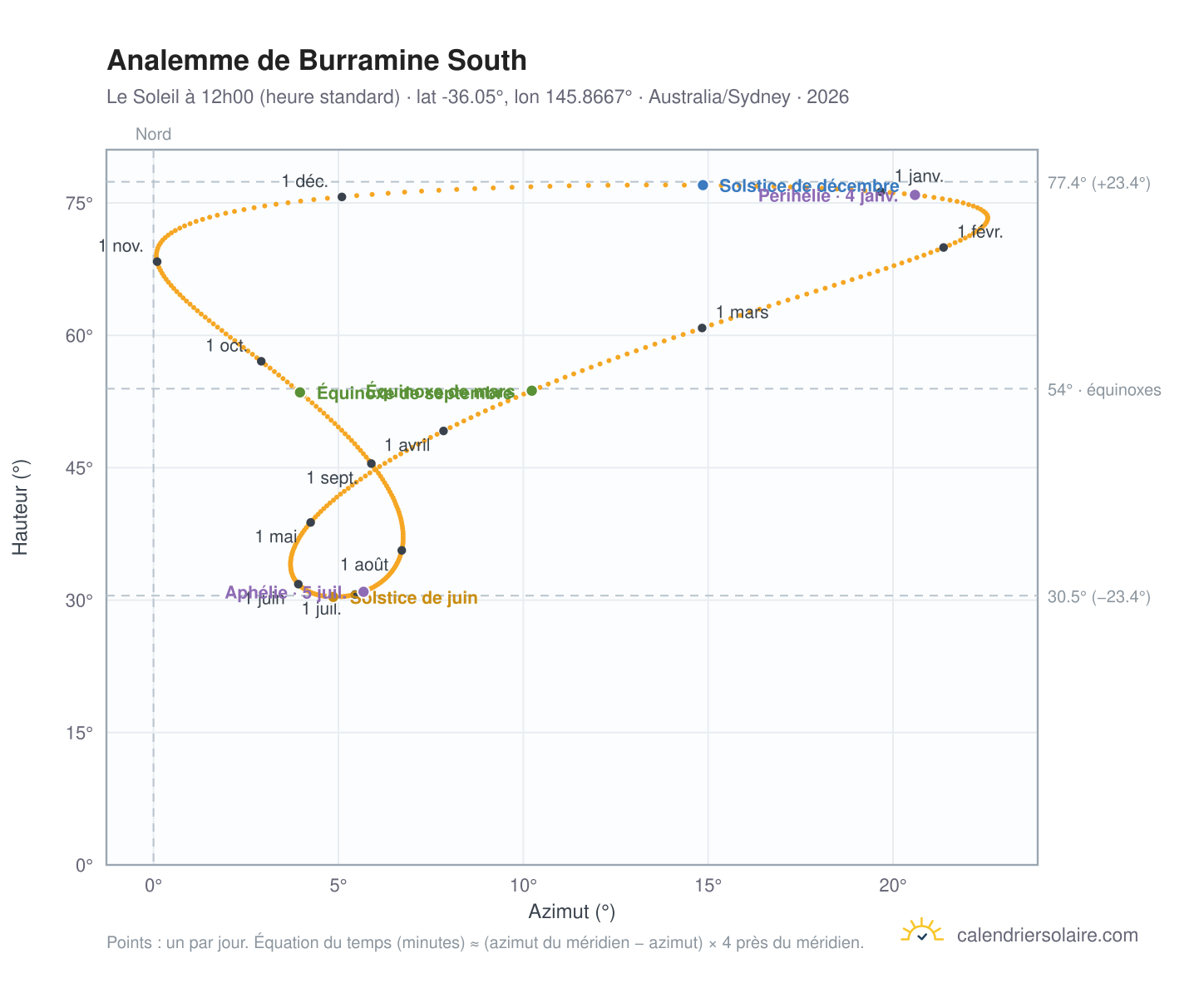 Carte de l'analemme de Burramine South : le Soleil à 12h00 (heure standard) au fil de l'année