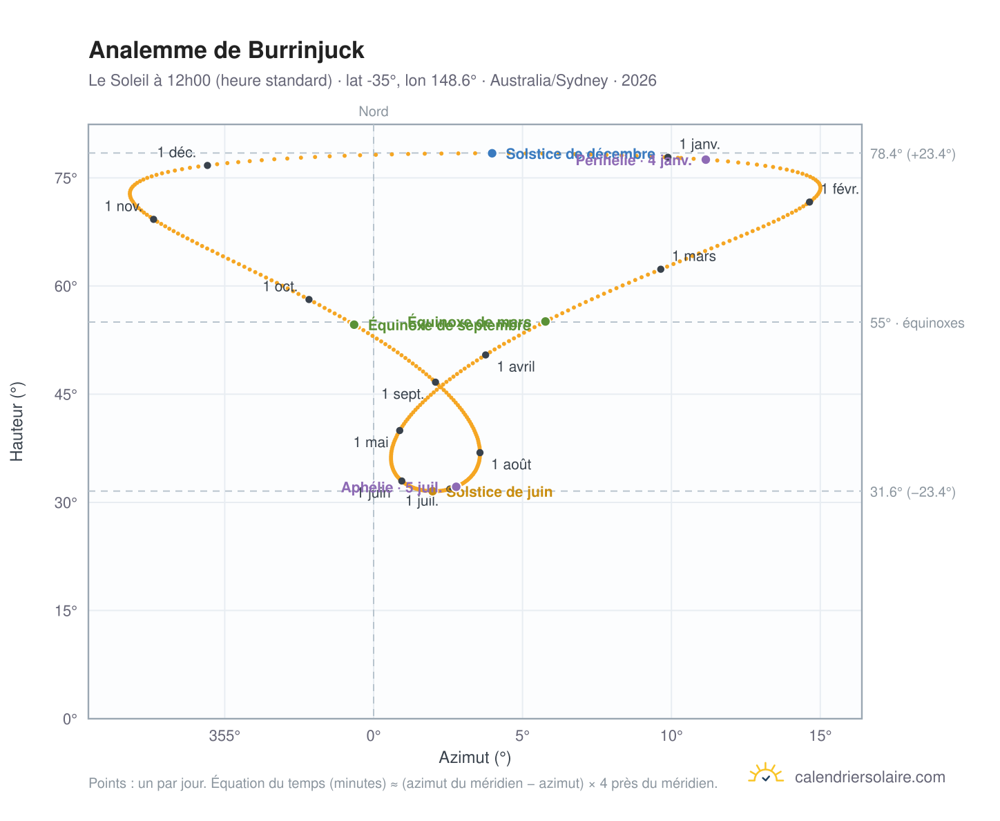 Carte de l'analemme de Burrinjuck : le Soleil à 12h00 (heure standard) au fil de l'année