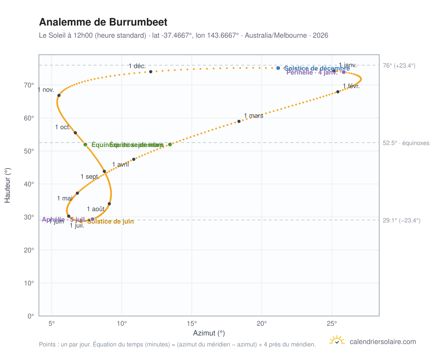 Carte de l'analemme de Burrumbeet : le Soleil à 12h00 (heure standard) au fil de l'année