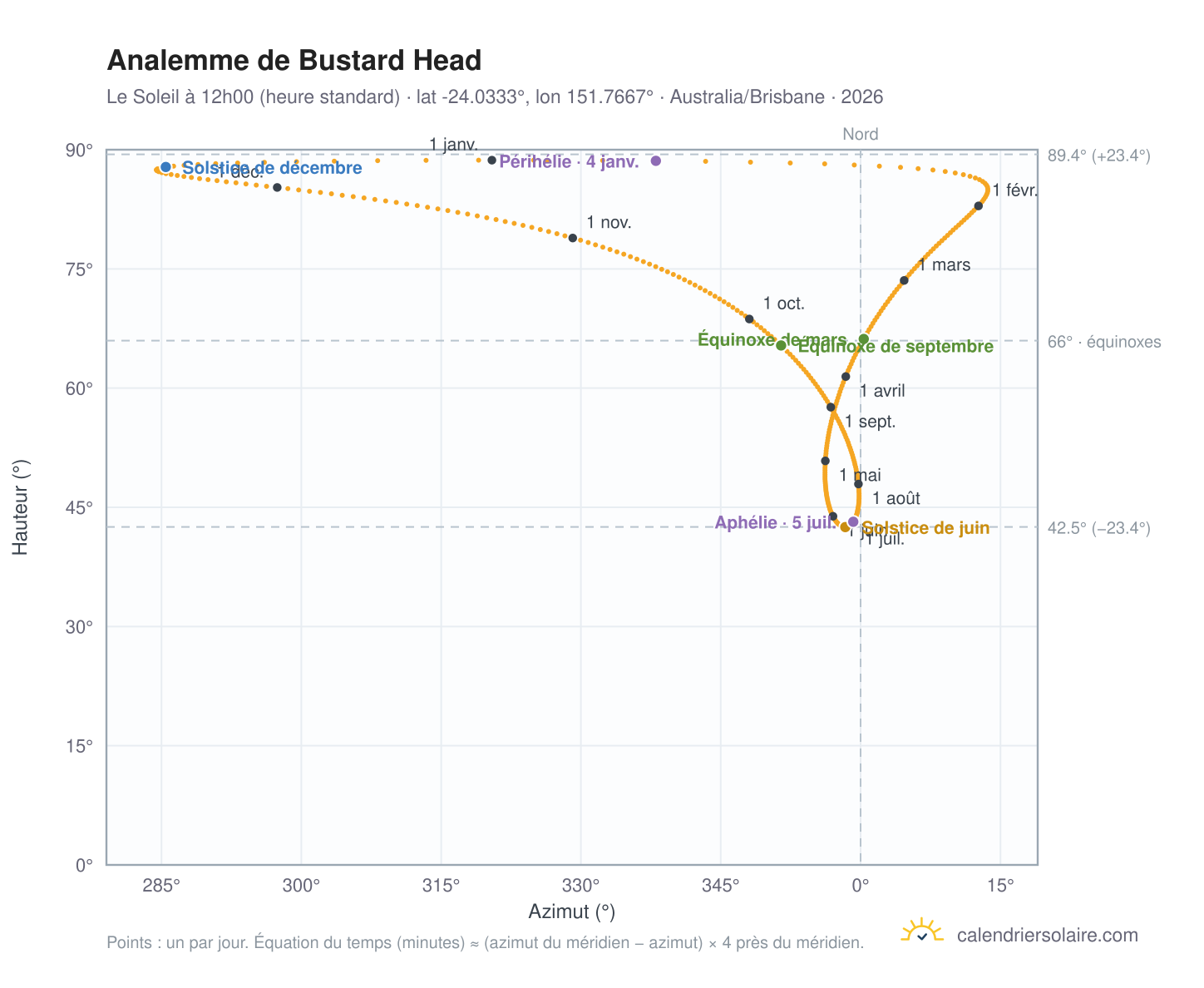 Carte de l'analemme de Bustard Head : le Soleil à 12h00 (heure standard) au fil de l'année
