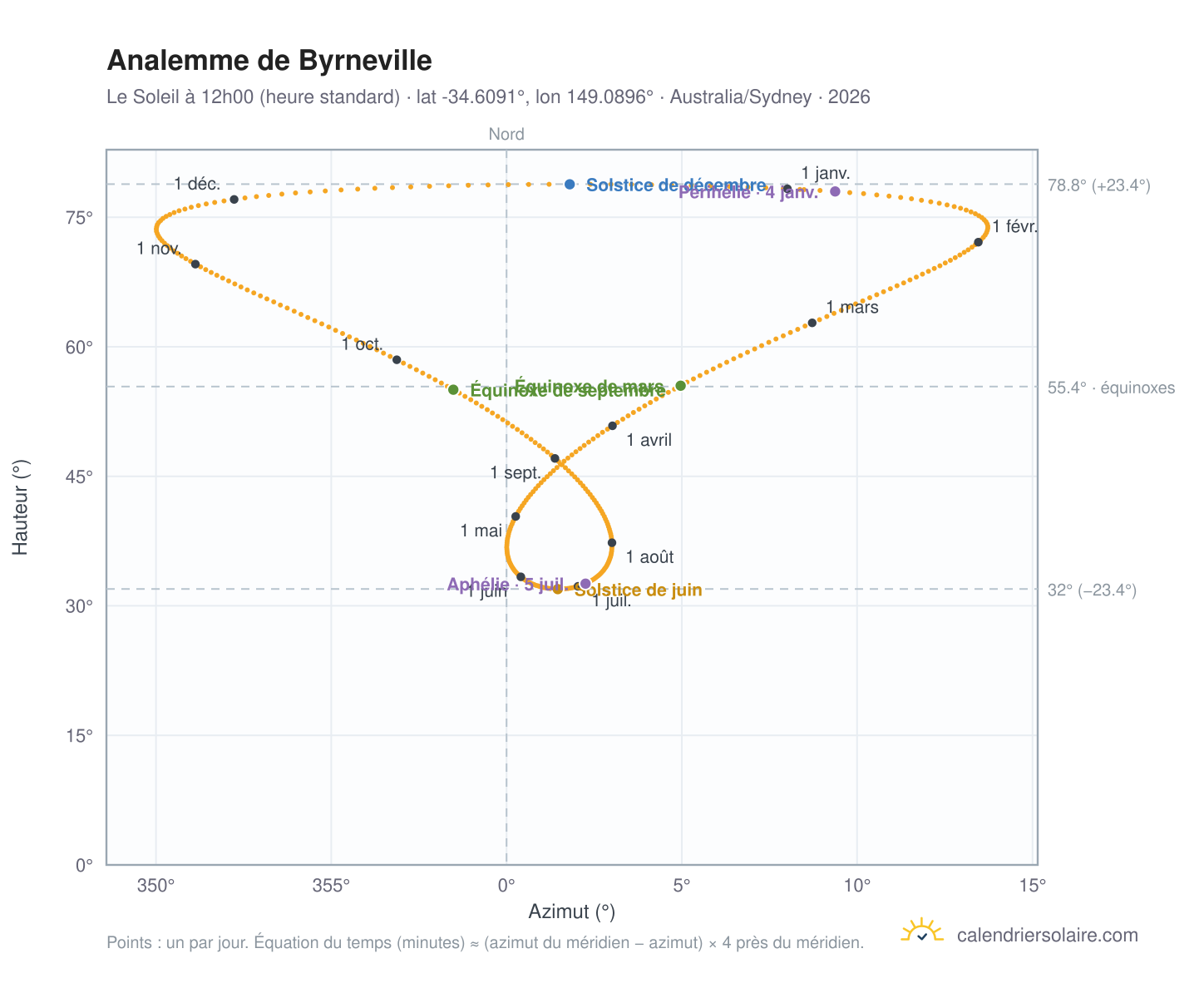 Carte de l'analemme de Byrneville : le Soleil à 12h00 (heure standard) au fil de l'année