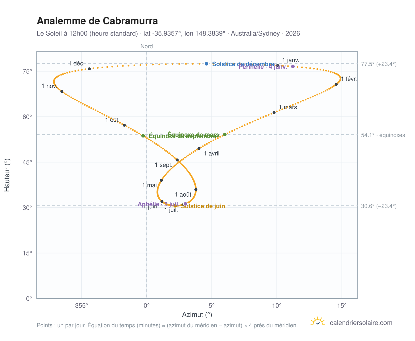 Carte de l'analemme de Cabramurra : le Soleil à 12h00 (heure standard) au fil de l'année