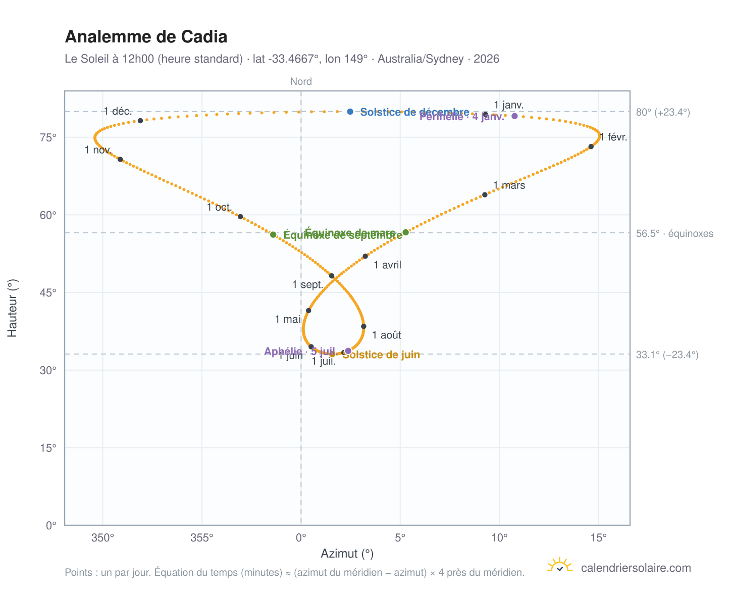 Carte de l'analemme de Cadia : le Soleil à 12h00 (heure standard) au fil de l'année
