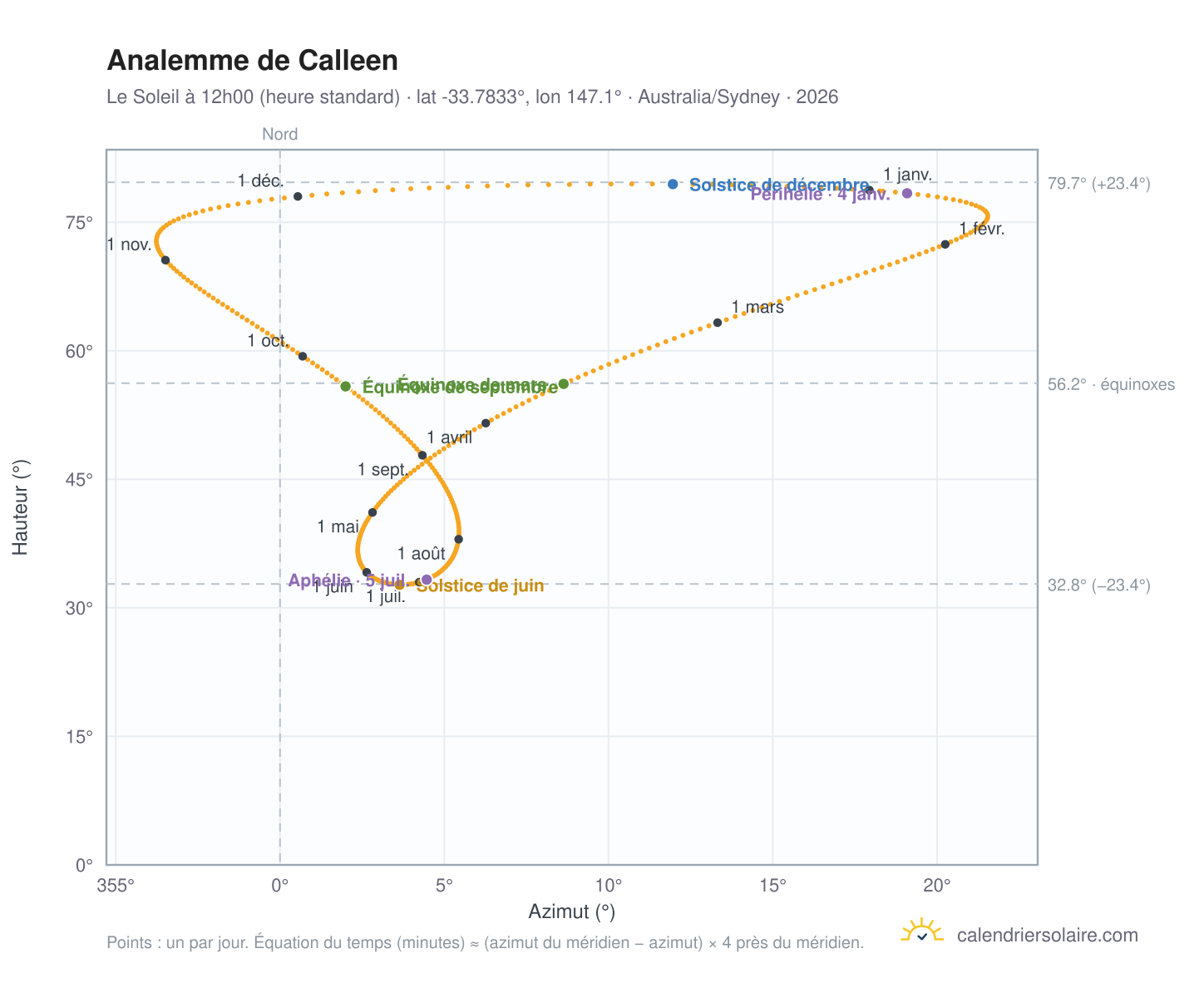 Carte de l'analemme de Calleen : le Soleil à 12h00 (heure standard) au fil de l'année
