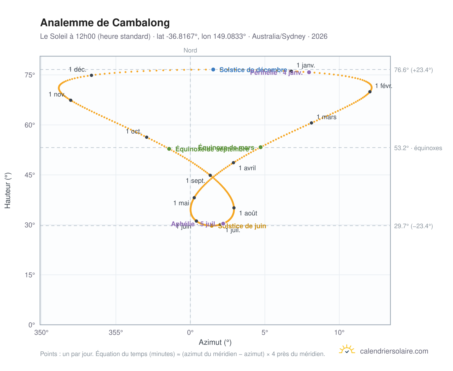 Carte de l'analemme de Cambalong : le Soleil à 12h00 (heure standard) au fil de l'année