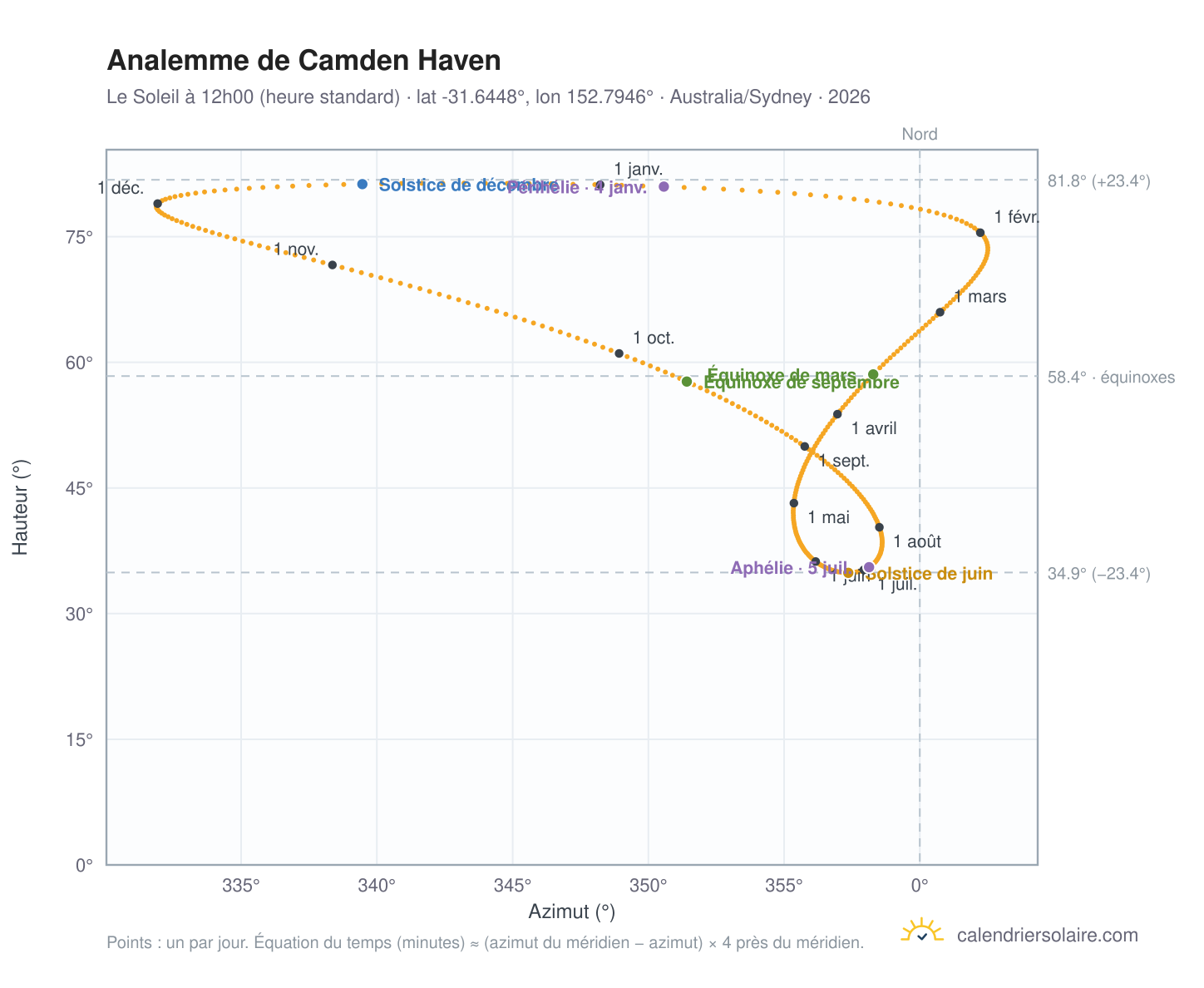 Carte de l'analemme de Camden Haven : le Soleil à 12h00 (heure standard) au fil de l'année