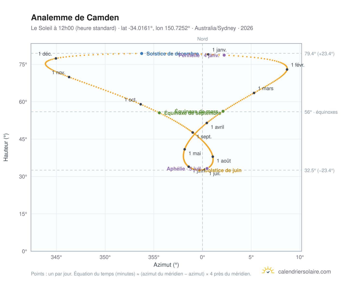 Carte de l'analemme de Camden : le Soleil à 12h00 (heure standard) au fil de l'année