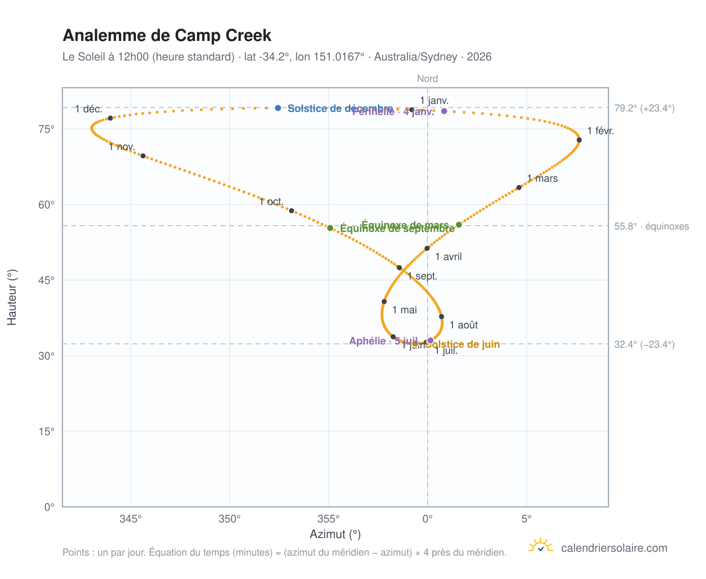 Carte de l'analemme de Camp Creek : le Soleil à 12h00 (heure standard) au fil de l'année