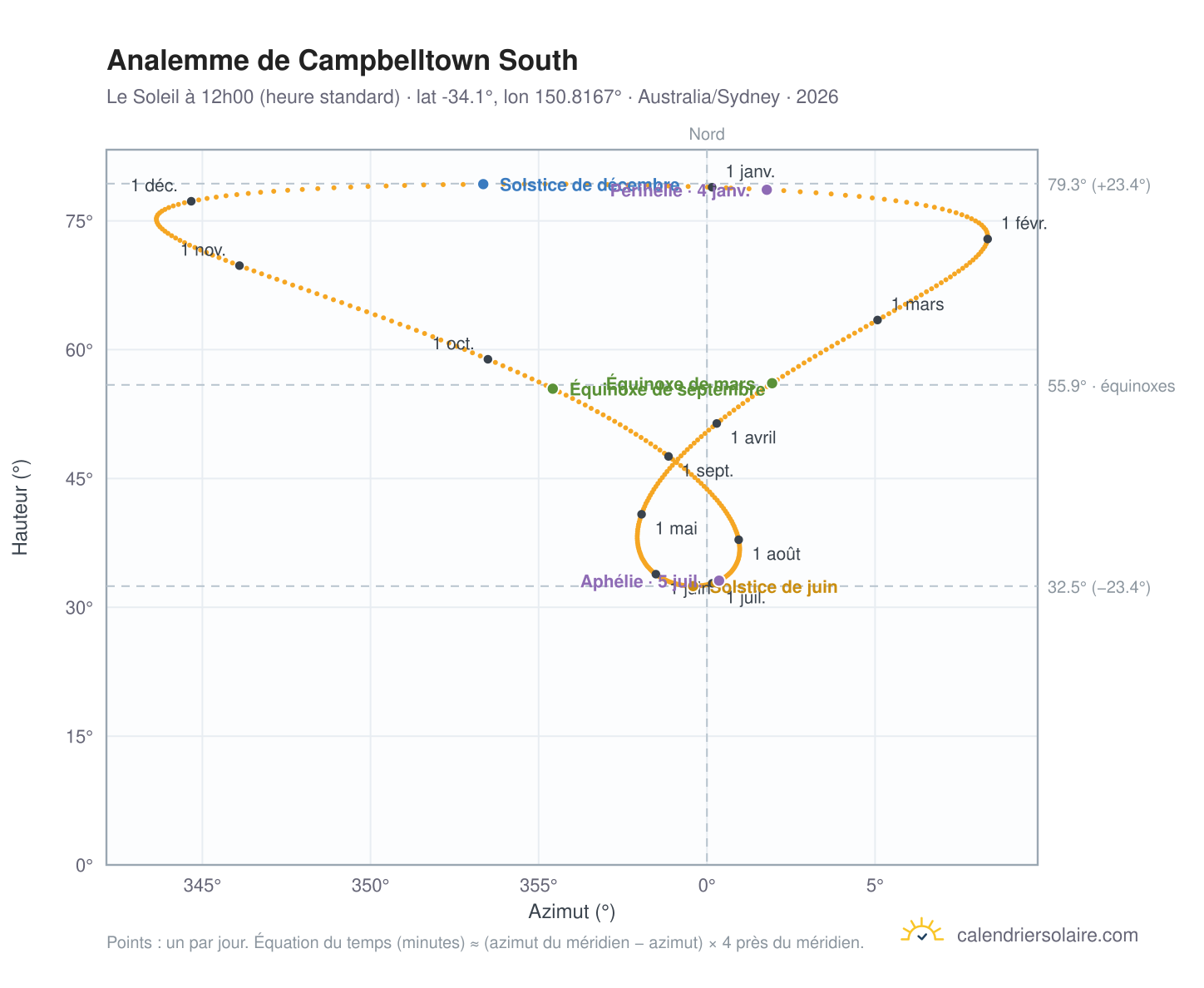 Carte de l'analemme de Campbelltown South : le Soleil à 12h00 (heure standard) au fil de l'année