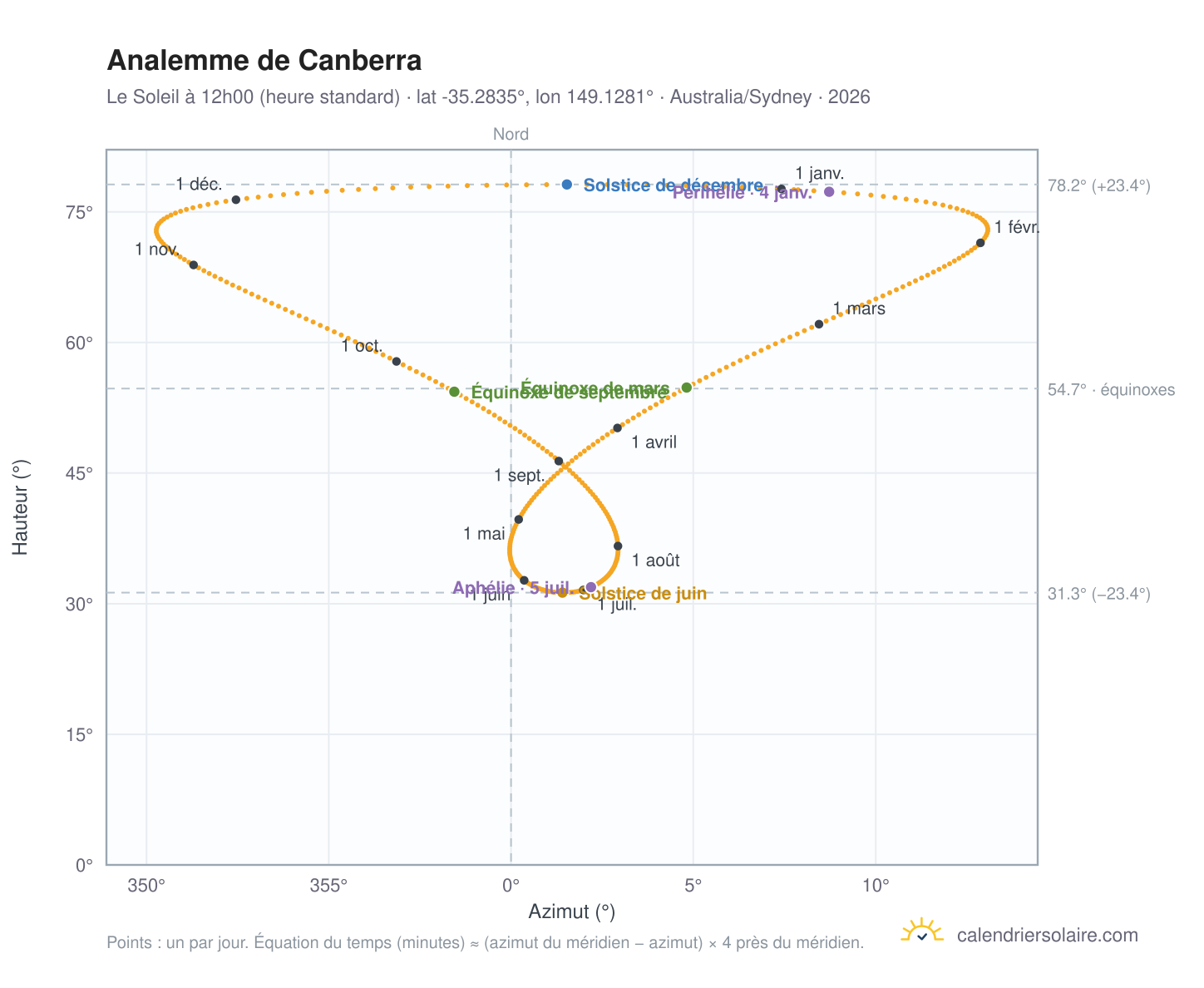 Carte de l'analemme de Canberra : le Soleil à 12h00 (heure standard) au fil de l'année