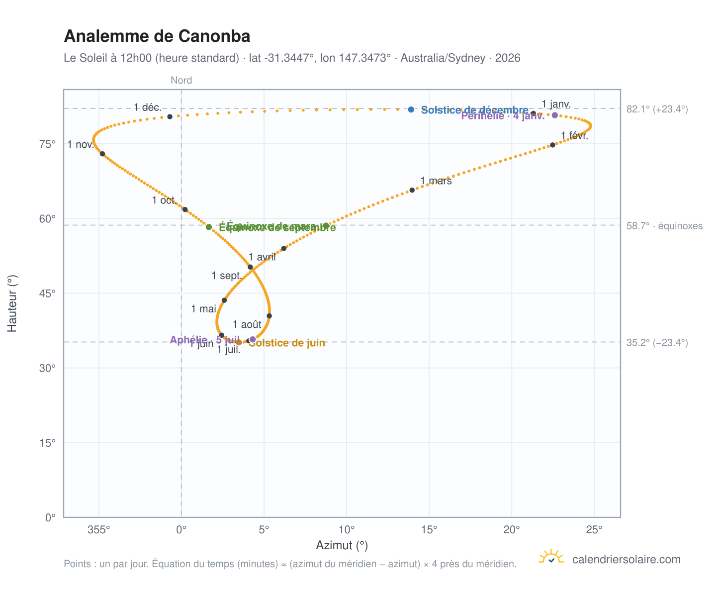 Carte de l'analemme de Canonba : le Soleil à 12h00 (heure standard) au fil de l'année