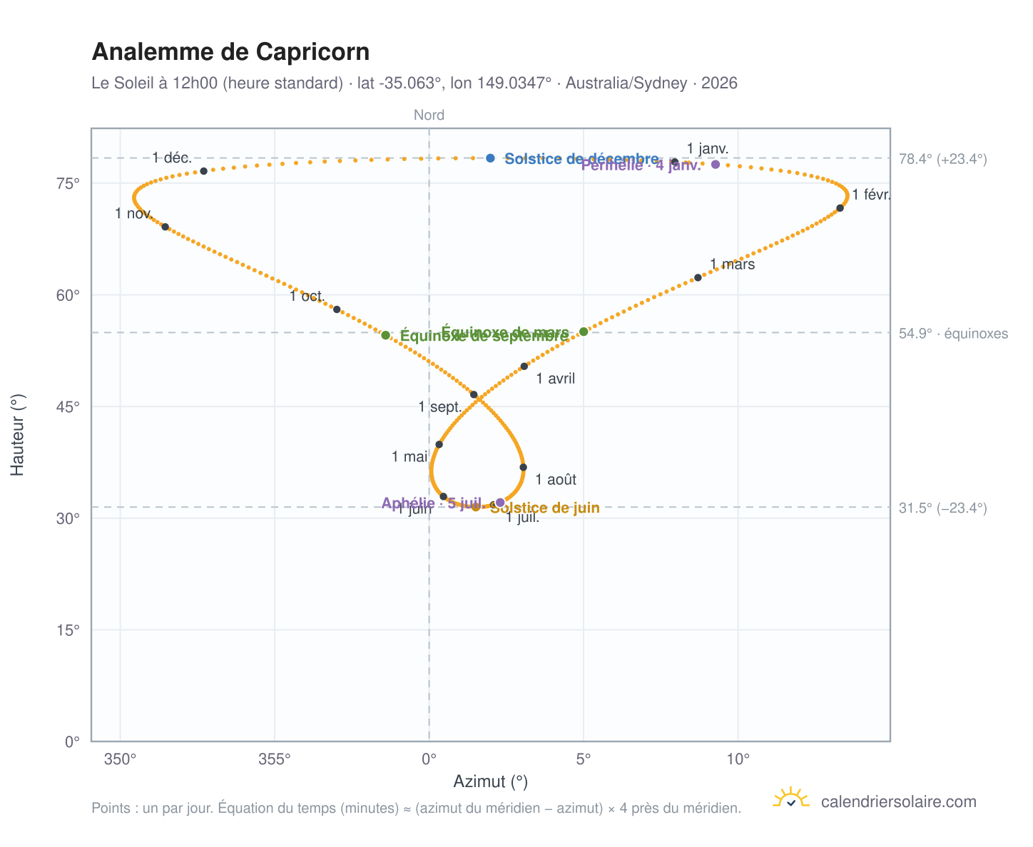 Carte de l'analemme de Capricorn : le Soleil à 12h00 (heure standard) au fil de l'année
