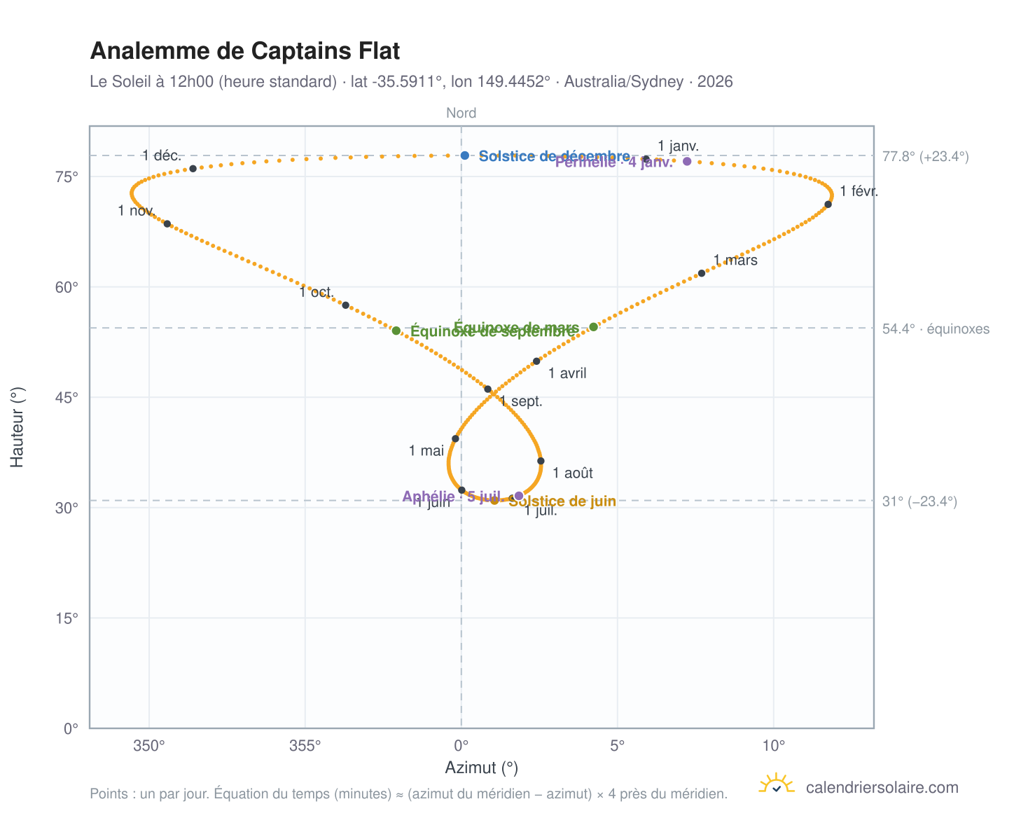 Carte de l'analemme de Captains Flat : le Soleil à 12h00 (heure standard) au fil de l'année