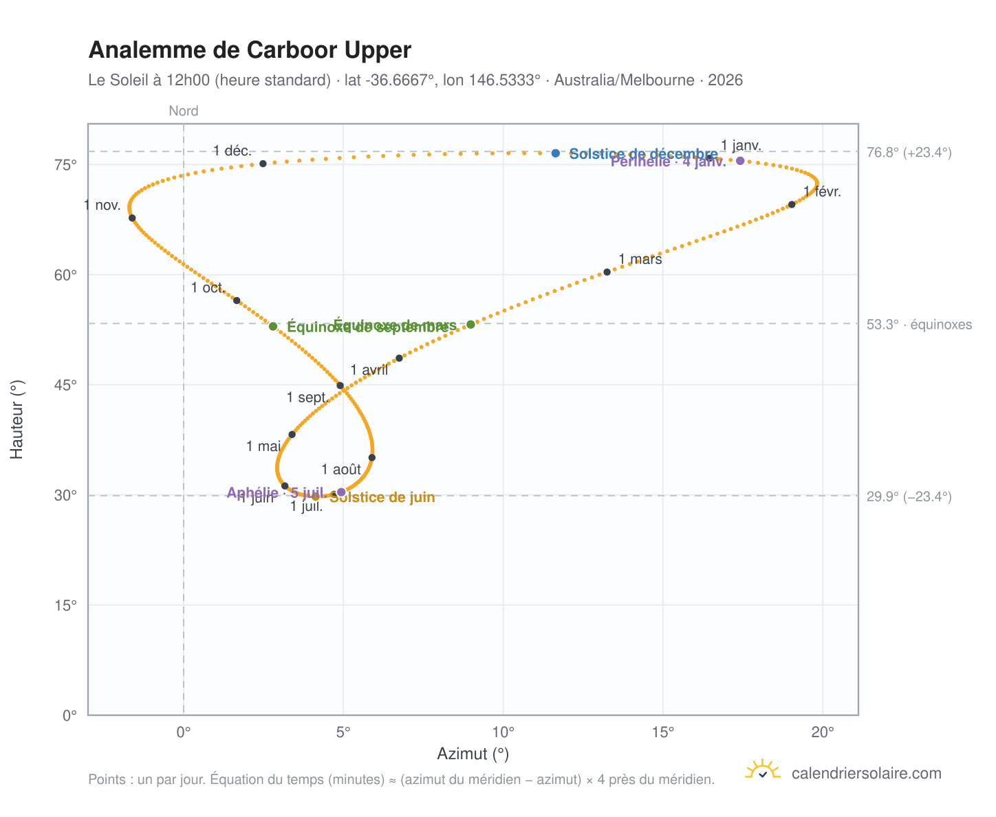 Carte de l'analemme de Carboor Upper : le Soleil à 12h00 (heure standard) au fil de l'année