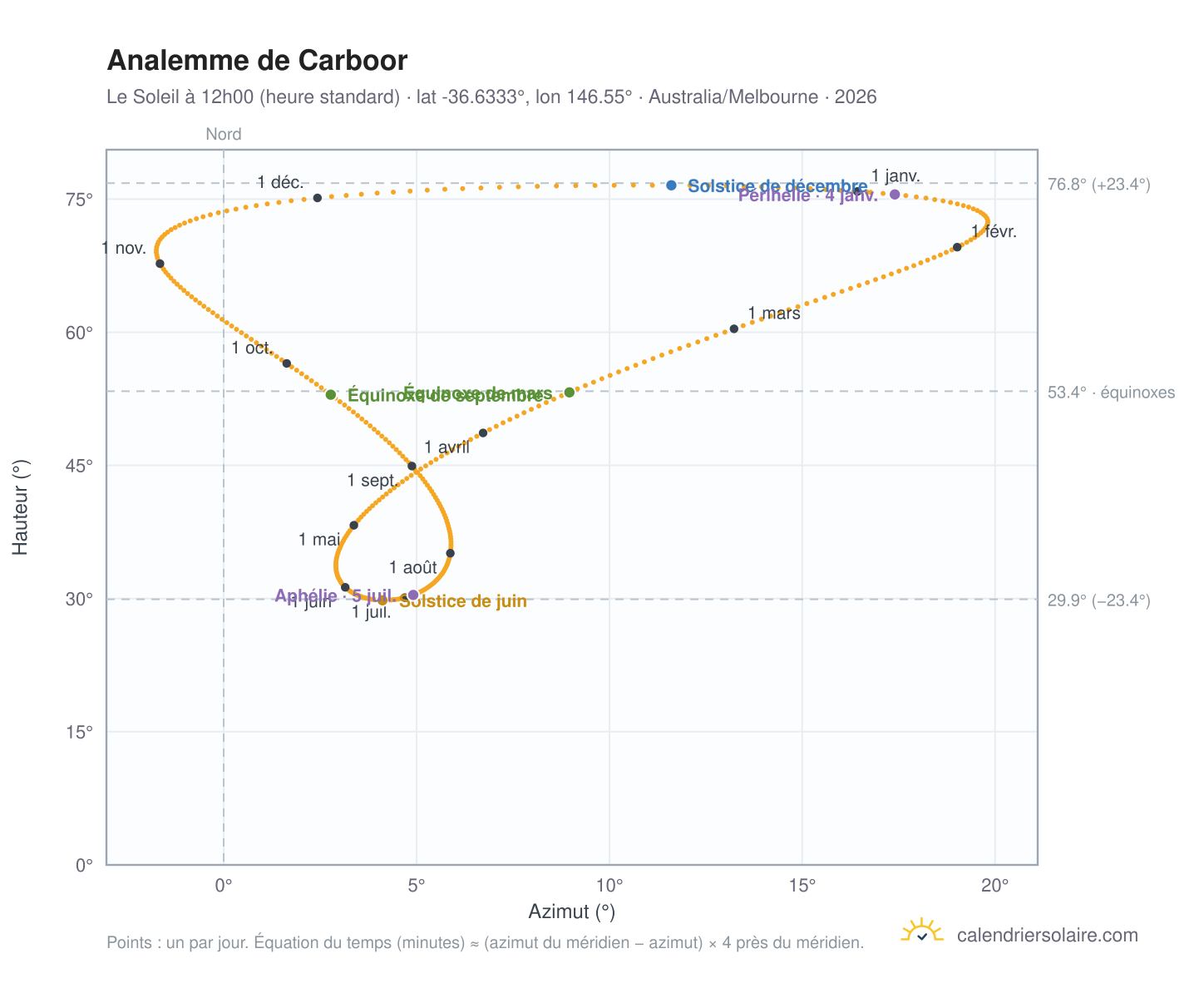 Carte de l'analemme de Carboor : le Soleil à 12h00 (heure standard) au fil de l'année