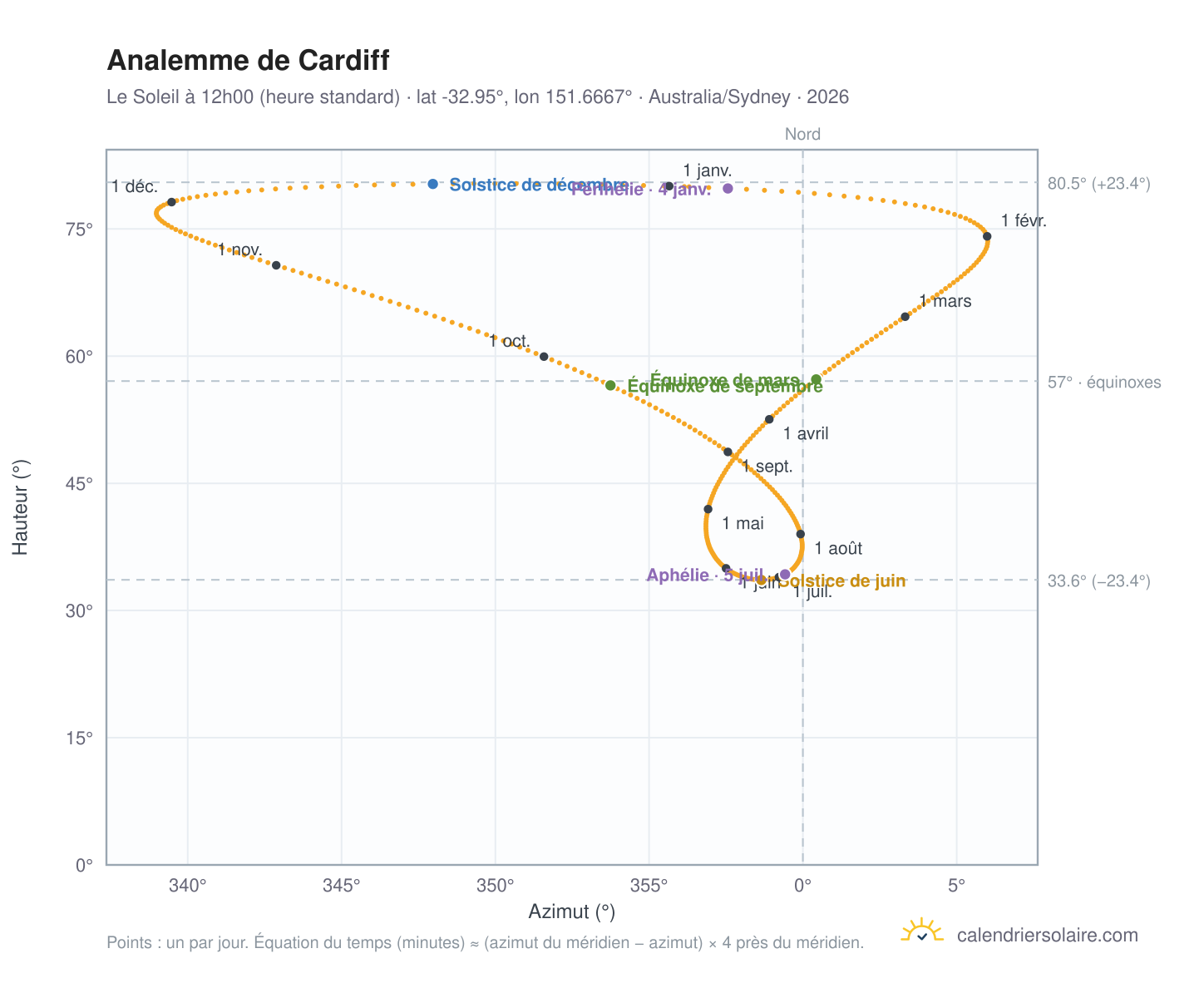 Carte de l'analemme de Cardiff : le Soleil à 12h00 (heure standard) au fil de l'année